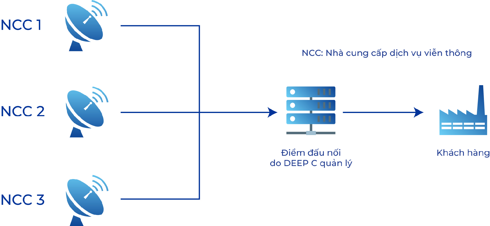 telecomunication graph EN